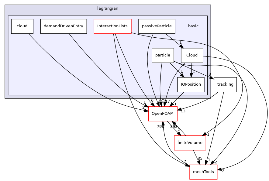 src/lagrangian/basic