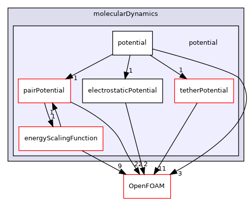 src/lagrangian/molecularDynamics/potential