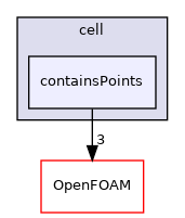 src/meshTools/zoneGenerators/cell/containsPoints