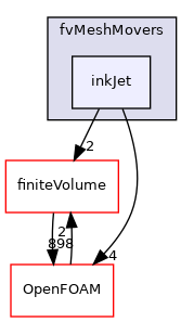 src/fvMeshMovers/inkJet