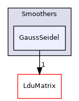 src/OpenFOAM/matrices/LduMatrix/Smoothers/GaussSeidel