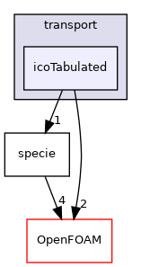 src/thermophysicalModels/specie/transport/icoTabulated