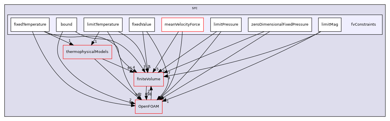 src/fvConstraints