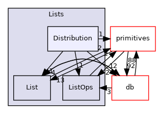 src/OpenFOAM/containers/Lists/Distribution