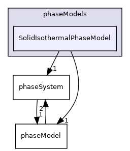 applications/modules/multiphaseEuler/phaseSystem/phaseModels/SolidIsothermalPhaseModel