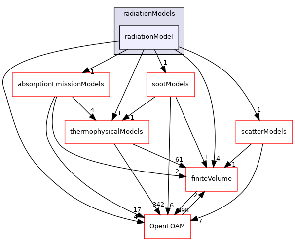 src/radiationModels/radiationModels/radiationModel
