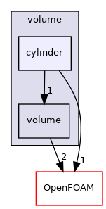 src/meshTools/zoneGenerators/volume/cylinder