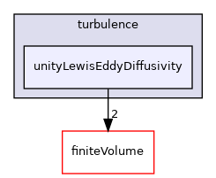 src/ThermophysicalTransportModels/fluid/turbulence/unityLewisEddyDiffusivity