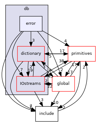src/OpenFOAM/db/error
