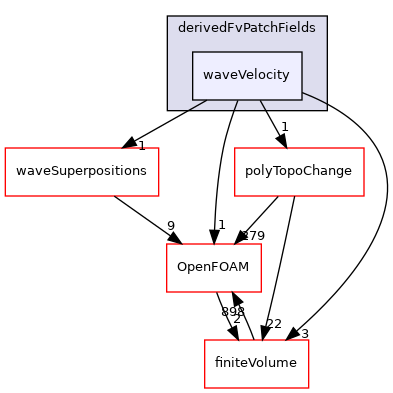 src/waves/derivedFvPatchFields/waveVelocity