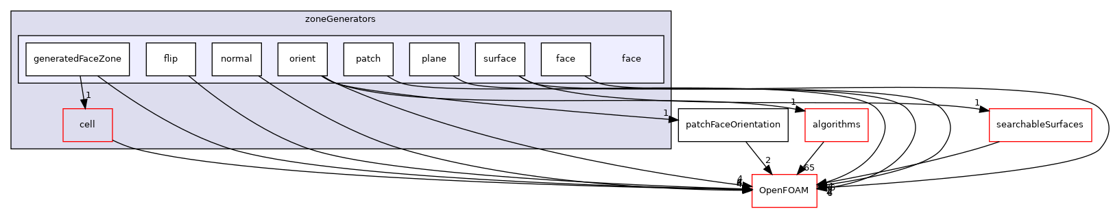 src/meshTools/zoneGenerators/face