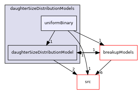 applications/modules/multiphaseEuler/populationBalance/daughterSizeDistributionModels/uniformBinary