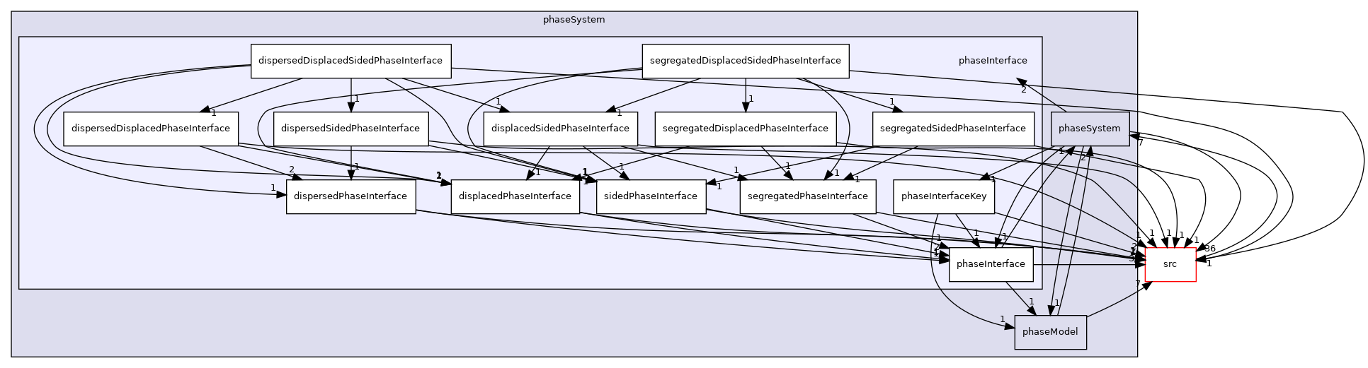 applications/modules/multiphaseEuler/phaseSystem/phaseInterface