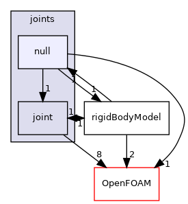 src/rigidBodyMotion/rigidBodyDynamics/joints/null