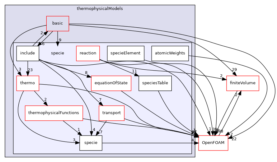 src/thermophysicalModels/specie