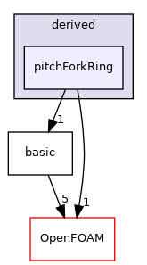 src/lagrangian/molecularDynamics/potential/tetherPotential/derived/pitchForkRing