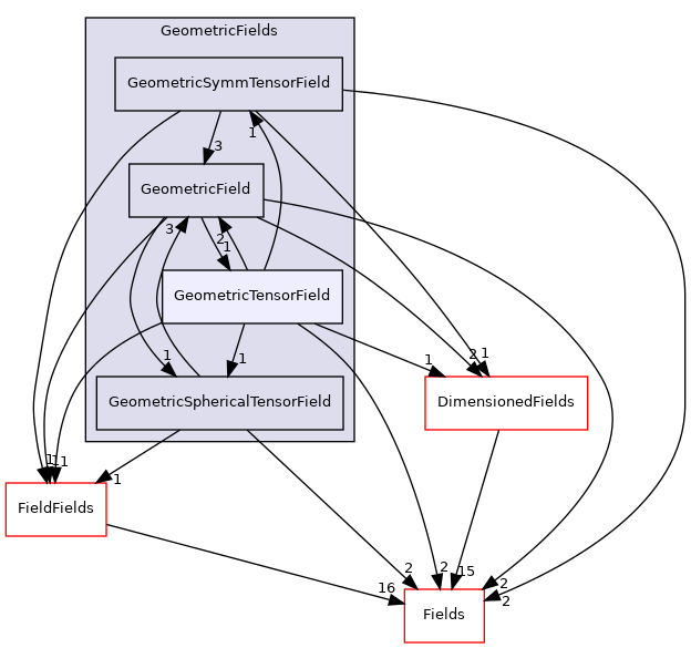 src/OpenFOAM/fields/GeometricFields/GeometricTensorField