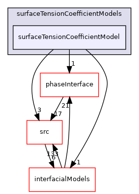 applications/modules/multiphaseEuler/phaseSystem/surfaceTensionCoefficientModels/surfaceTensionCoefficientModel