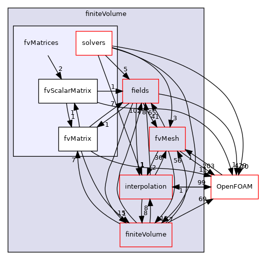 src/finiteVolume/fvMatrices