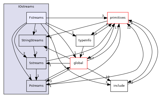 src/OpenFOAM/db/IOstreams/Fstreams