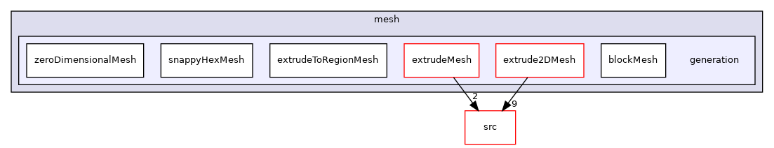 applications/utilities/mesh/generation