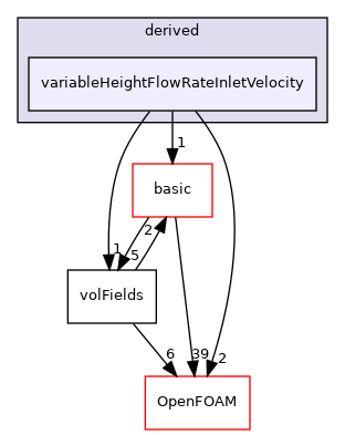 src/finiteVolume/fields/fvPatchFields/derived/variableHeightFlowRateInletVelocity