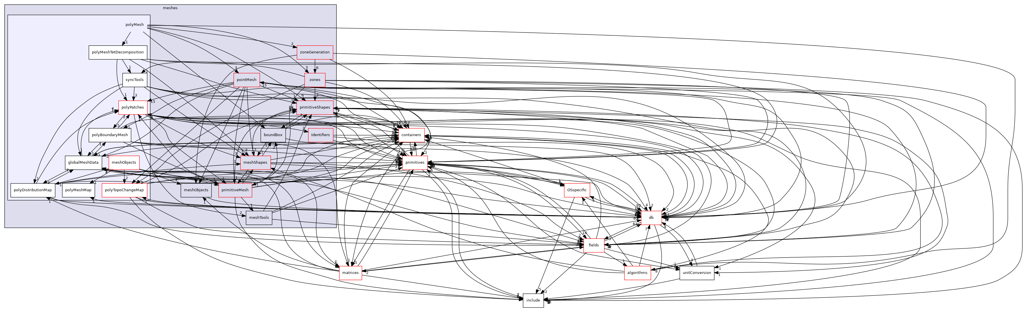 src/OpenFOAM/meshes/polyMesh