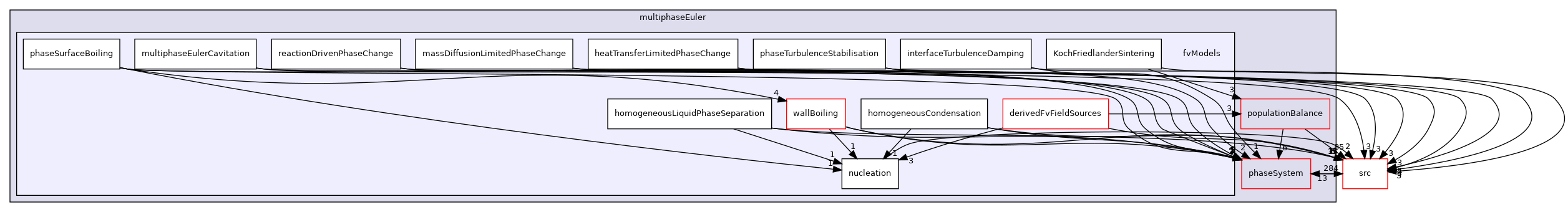 applications/modules/multiphaseEuler/fvModels