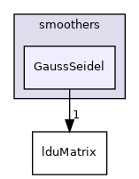 src/OpenFOAM/matrices/lduMatrix/smoothers/GaussSeidel