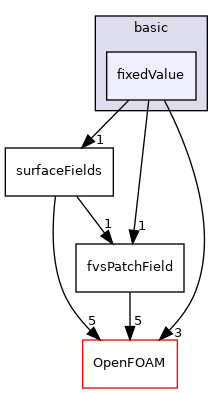 src/finiteVolume/fields/fvsPatchFields/basic/fixedValue