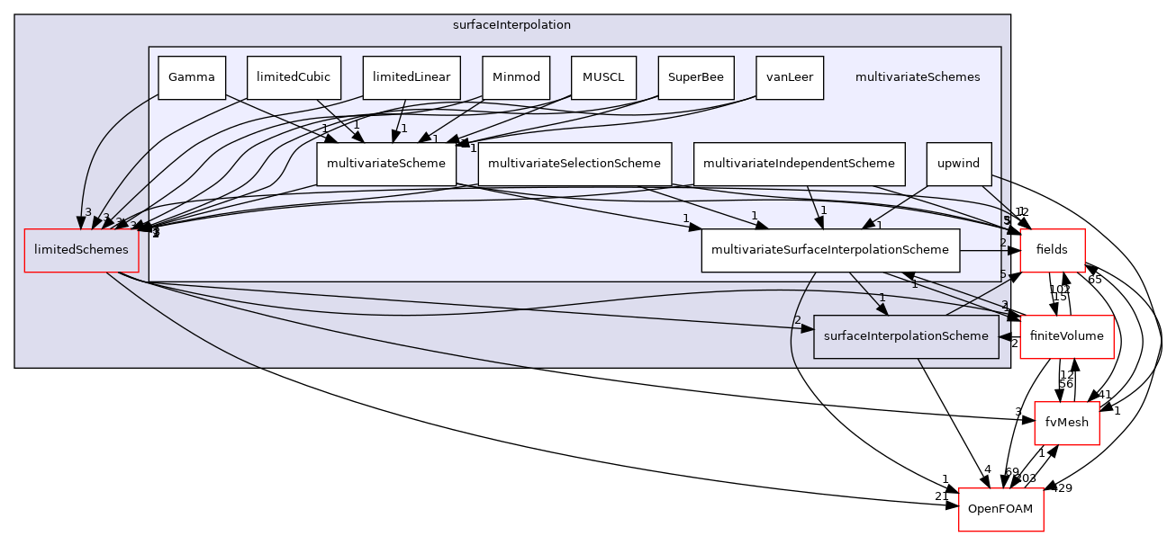 src/finiteVolume/interpolation/surfaceInterpolation/multivariateSchemes