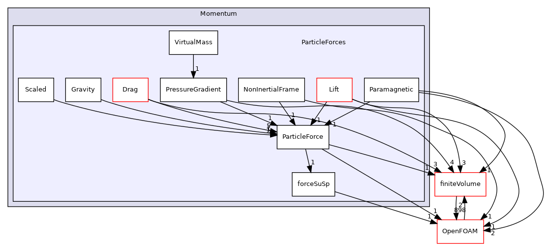 src/lagrangian/parcel/submodels/Momentum/ParticleForces