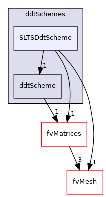 src/finiteVolume/finiteVolume/ddtSchemes/SLTSDdtScheme