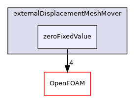 src/mesh/snappyHexMesh/externalDisplacementMeshMover/zeroFixedValue