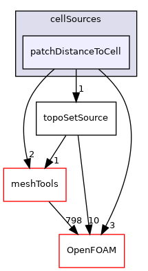 src/topoSetSources/cellSources/patchDistanceToCell