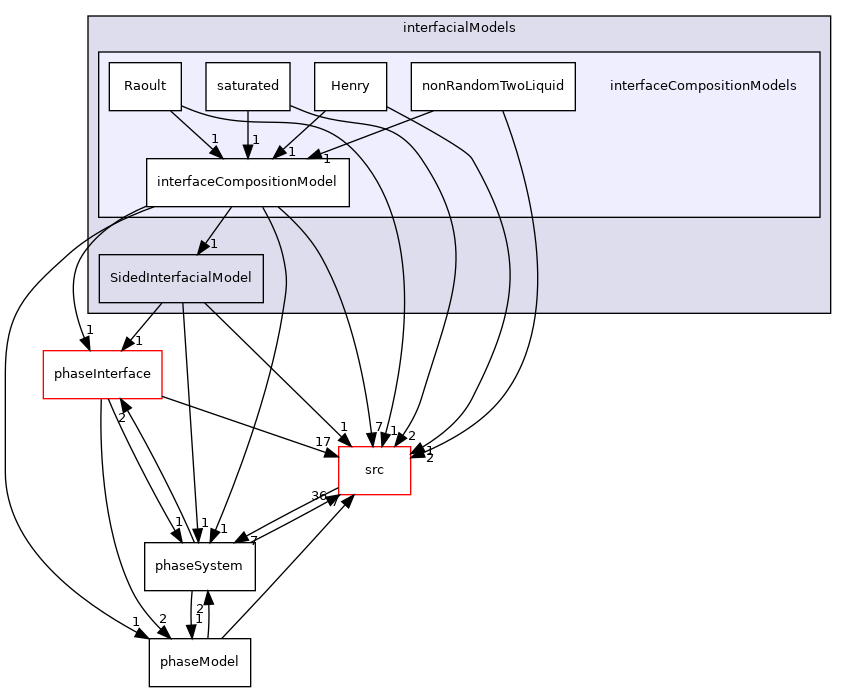 applications/modules/multiphaseEuler/phaseSystem/interfacialModels/interfaceCompositionModels