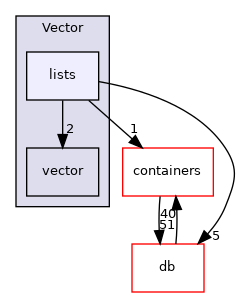 src/OpenFOAM/primitives/Vector/lists