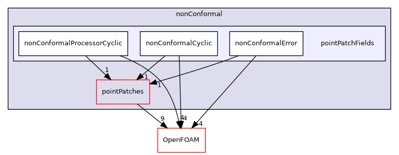 src/meshTools/nonConformal/pointPatchFields