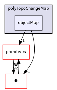 src/OpenFOAM/meshes/polyMesh/polyTopoChangeMap/objectMap