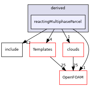 src/lagrangian/parcel/parcels/derived/reactingMultiphaseParcel