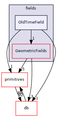 src/OpenFOAM/fields/OldTimeField