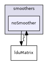 src/OpenFOAM/matrices/lduMatrix/smoothers/noSmoother