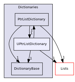 src/OpenFOAM/containers/Dictionaries/UPtrListDictionary