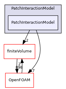 src/lagrangian/parcel/submodels/Momentum/PatchInteractionModel/PatchInteractionModel