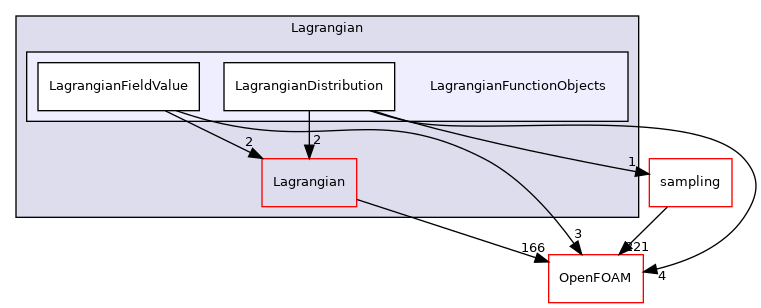 src/Lagrangian/LagrangianFunctionObjects