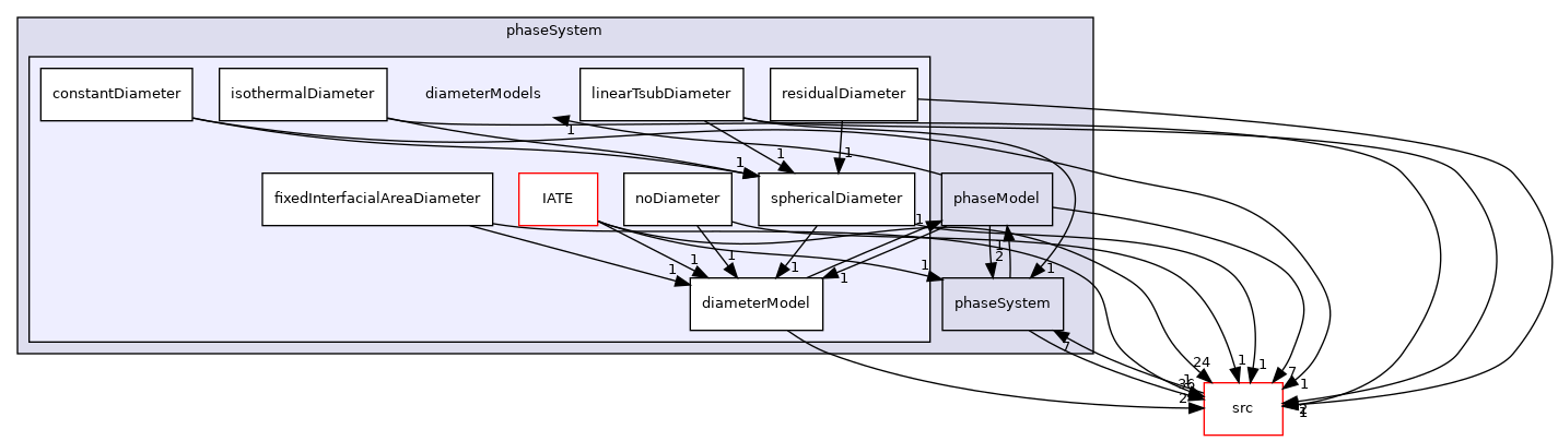 applications/modules/multiphaseEuler/phaseSystem/diameterModels