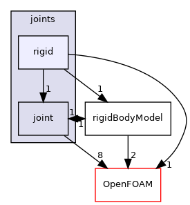 src/rigidBodyMotion/rigidBodyDynamics/joints/rigid