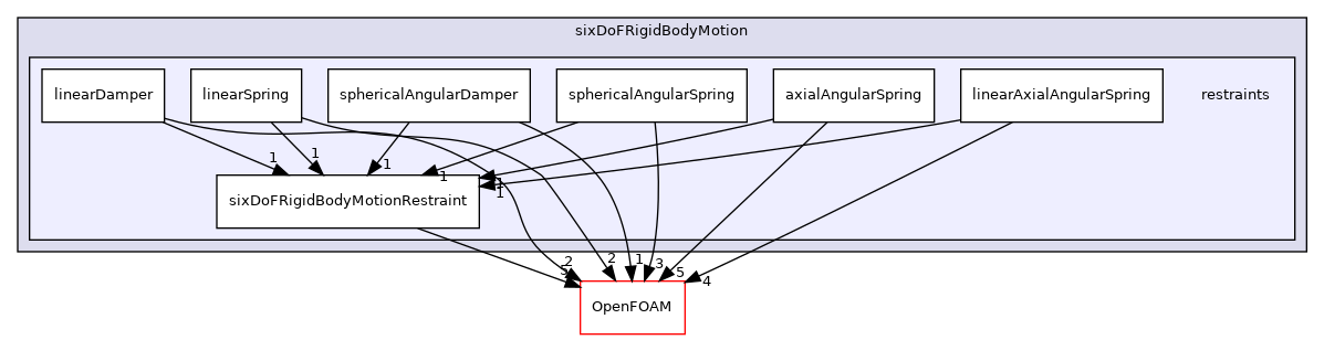 src/rigidBodyMotion/sixDoFRigidBodyMotion/sixDoFRigidBodyMotion/restraints
