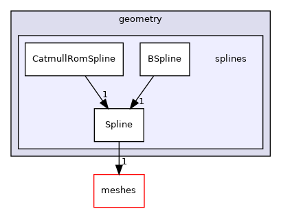src/OpenFOAM/geometry/splines