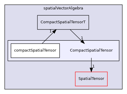 src/OpenFOAM/primitives/spatialVectorAlgebra/CompactSpatialTensor